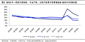 上市險企3月保費點評 平安個人業(yè)務(wù)新單正增長，產(chǎn)險增速回暖安全評價業(yè)務(wù)